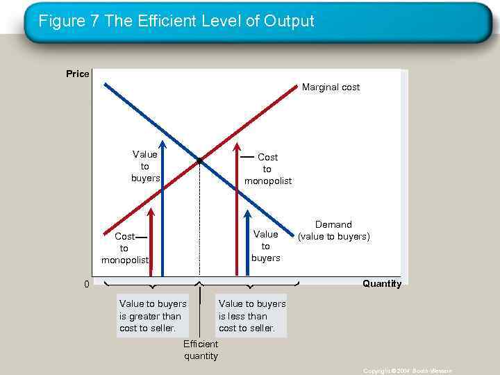 Figure 7 The Efficient Level of Output Price Marginal cost Value to buyers Cost