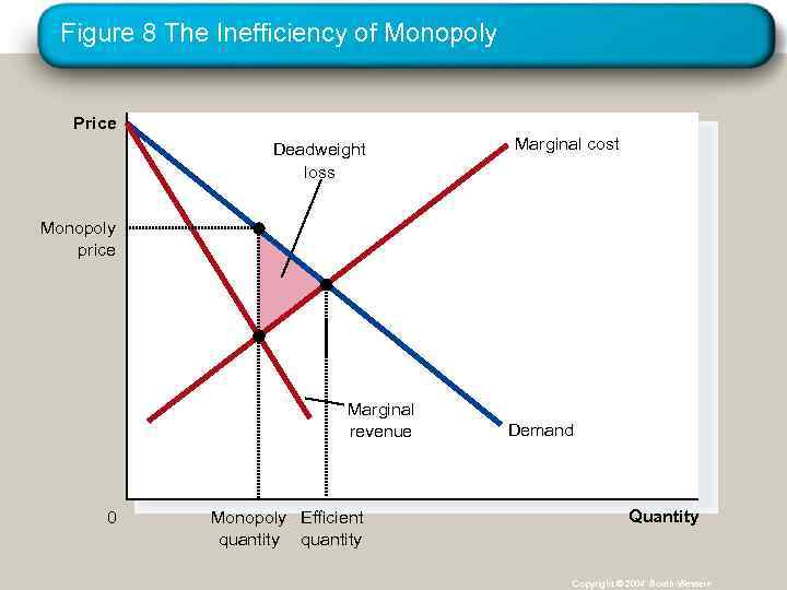 Figure 8 The Inefficiency of Monopoly Price Deadweight loss Marginal cost Monopoly price Marginal