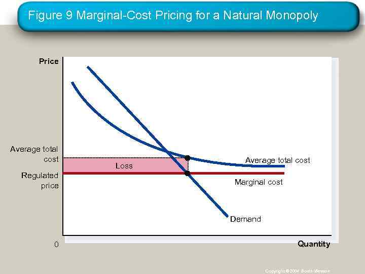 Figure 9 Marginal-Cost Pricing for a Natural Monopoly Price Average total cost Regulated price
