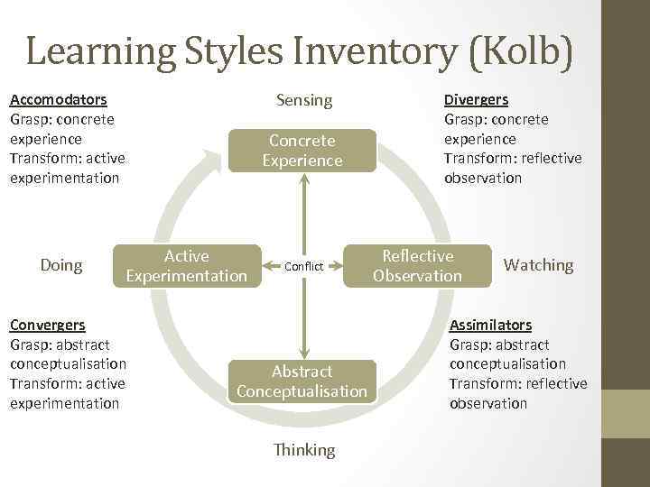 Learning Styles Inventory (Kolb) Sensing Accomodators Grasp: concrete experience Transform: active experimentation Doing Concrete