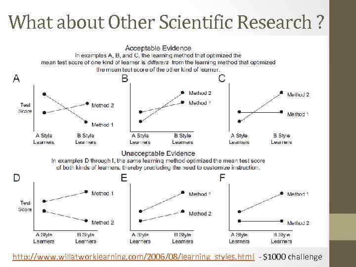 What about Other Scientific Research ? http: //www. willatworklearning. com/2006/08/learning_styles. html - $1000 challenge
