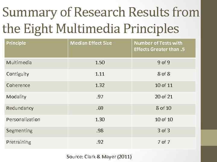 Summary of Research Results from the Eight Multimedia Principles Principle Median Effect Size Number