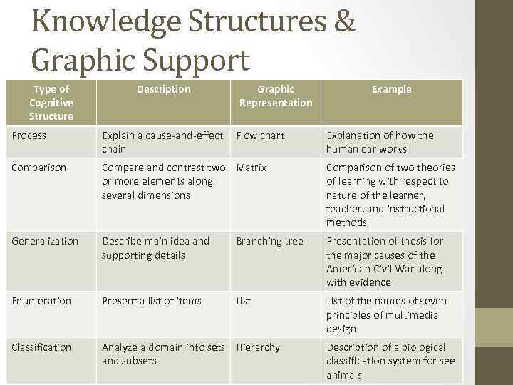 Knowledge Structures & Graphic Support Type of Cognitive Structure Description Graphic Representation Example Process