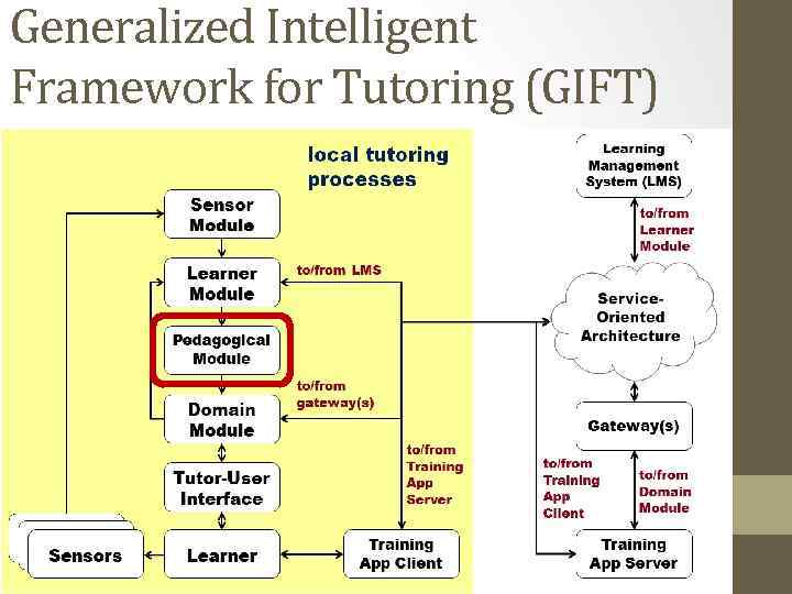 Generalized Intelligent Framework for Tutoring (GIFT) 