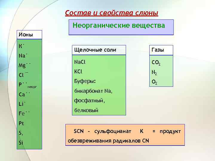 Состав и свойства слюны Неорганические вещества Ионы К˙ Na˙ Mg˙˙ Cl ¯ P˙˙неорг Ca˙˙