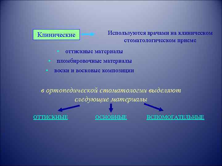 Клинические Используются врачами на клиническом стоматологическом приеме • оттискные материалы • пломбировочные материалы •