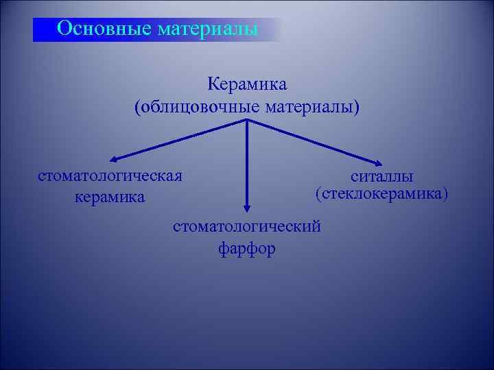 Основные материалы Керамика (облицовочные материалы) стоматологическая керамика ситаллы (стеклокерамика) стоматологический фарфор 