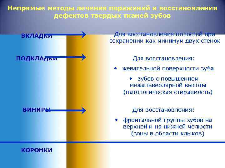 Непрямые методы лечения поражений и восстановления дефектов твердых тканей зубов ВКЛАДКИ Для восстановления полостей
