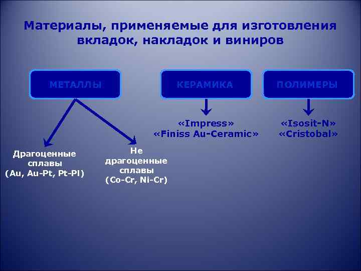 Материалы, применяемые для изготовления вкладок, накладок и виниров МЕТАЛЛЫ ПОЛИМЕРЫ «Impress» «Finiss Au-Ceramic» Драгоценные