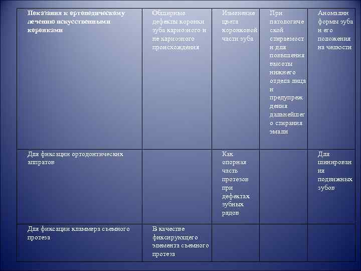 Показания к ортопедическому лечению искусственными коронками Обширные дефекты коронки зуба кариозного и не кариозного