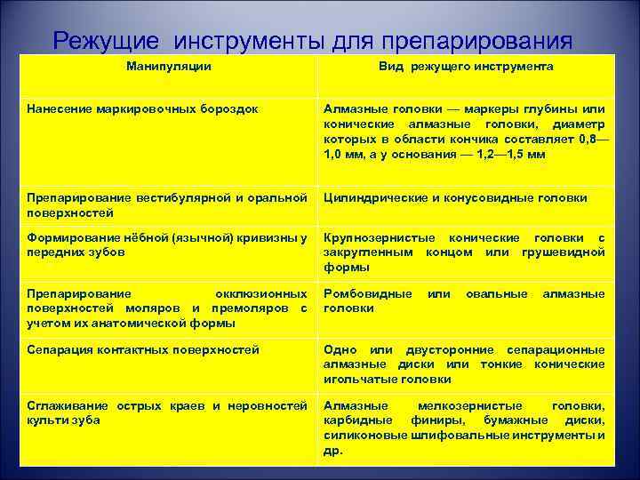 Режущие инструменты для препарирования Манипуляции Вид режущего инструмента Нанесение маркировочных бороздок Алмазные головки —