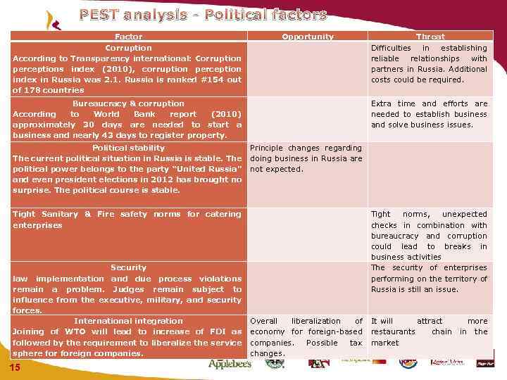 PEST analysis - Political factors Factor Corruption According to Transparency international: Corruption perceptions index