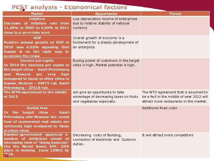 PEST analysis - Economical factors Factor Opportunity Inflation Low depreciation income of enterprises Decrease