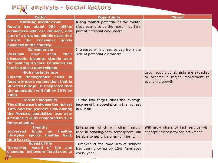 PEST analysis - Social factors Factor Maturing middle class Russia has about 300 million
