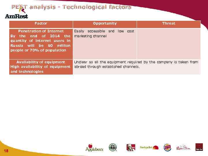 PEST analysis - Technological factors Factor Opportunity Threat Penetration of Internet Easily accessible and
