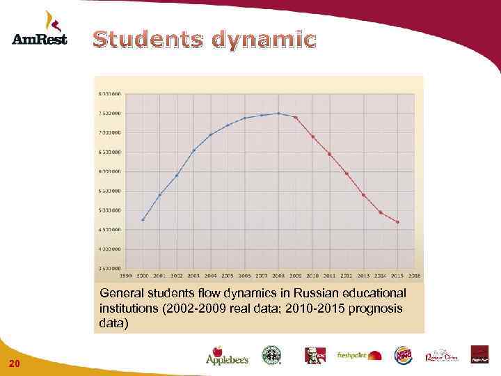 Students dynamic General students flow dynamics in Russian educational institutions (2002 -2009 real data;