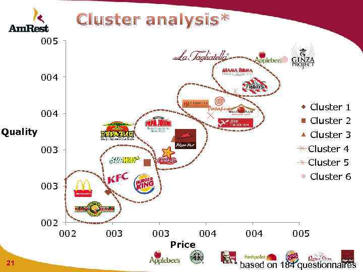 Cluster analysis* 005 004 Cluster 1 004 Cluster 2 Quality Cluster 3 Cluster 4