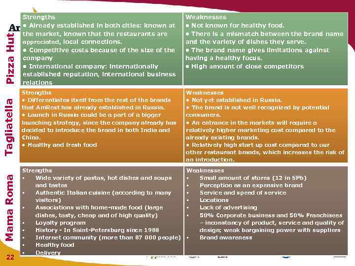 Pizza Hut Tagliatella Mama Roma 22 Strengths • Already established in both cities: known