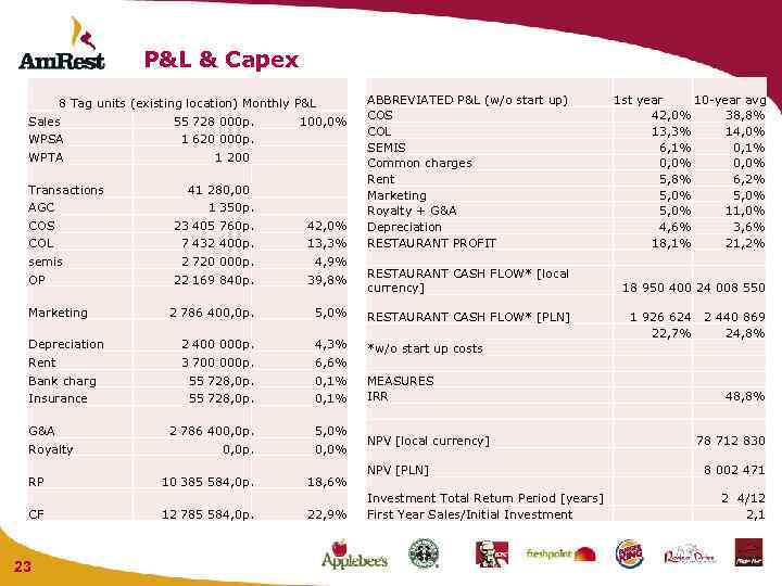 P&L & Capex 8 Tag units (existing location) Monthly P&L Sales 55 728 000