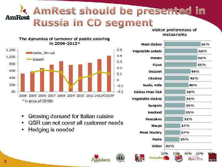 Am. Rest should be presented in Russia in CD segment visitor preferences of restaurants