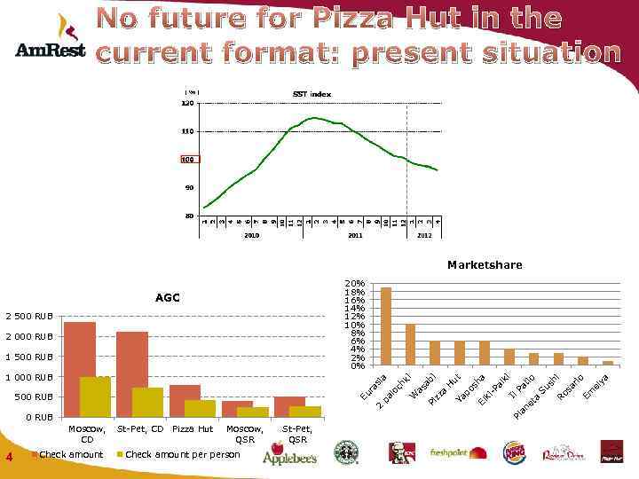 No future for Pizza Hut in the current format: present situation Marketshare 20% 18%