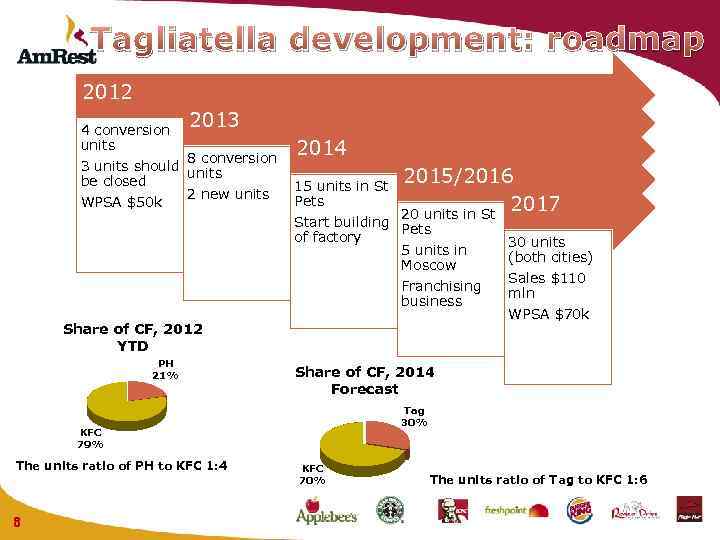 Tagliatella development: roadmap 2012 4 conversion units 2013 2014 8 conversion 3 units should