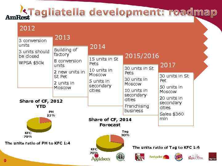 Tagliatella development: roadmap 2012 3 conversion units 2013 3 units should Building of factory