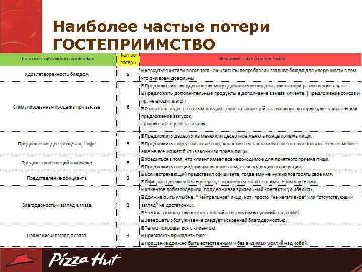 Наиболее частые потери ГОСТЕПРИИМСТВО 