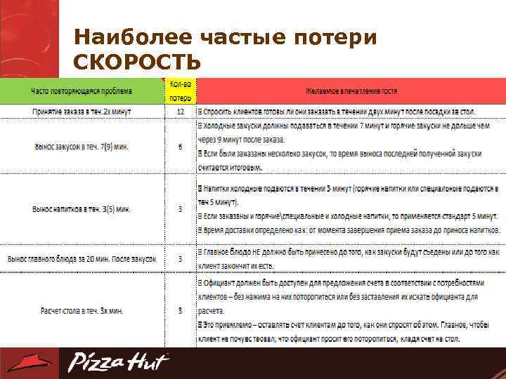 Наиболее частые потери СКОРОСТЬ 