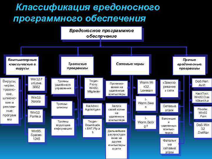 Типы вредоносных программ презентация