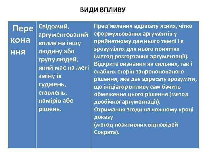 ВИДИ ВПЛИВУ Пере кона ння Свідомий, аргументований вплив на іншу людину або групу людей,