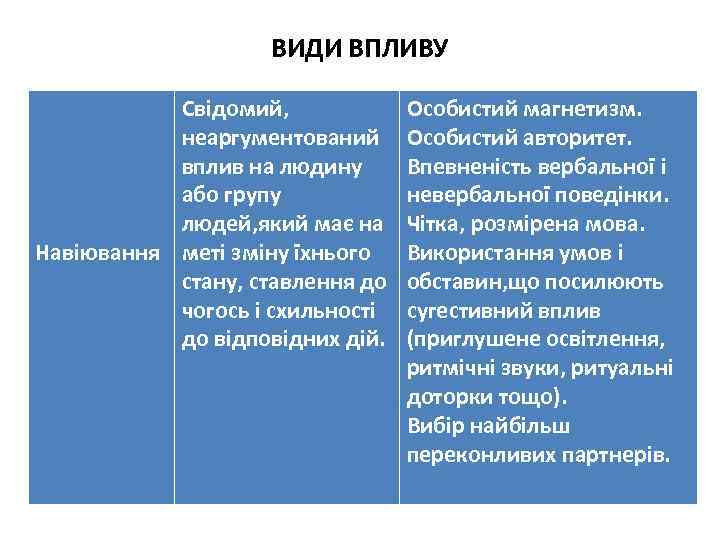 ВИДИ ВПЛИВУ Свідомий, неаргументований вплив на людину або групу людей, який має на Навіювання