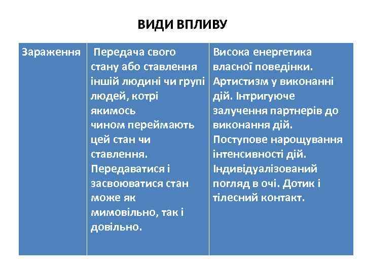 ВИДИ ВПЛИВУ Зараження Передача свого стану або ставлення іншій людині чи групі людей, котрі