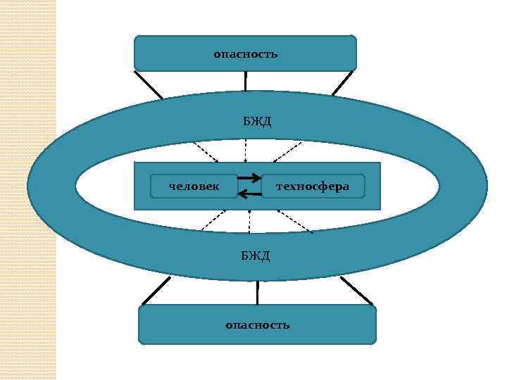 опасность БЖД человек техносфера БЖД опасность 