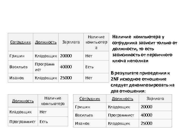 Сотрудник Должность Зарплата Наличие компьютер а Гришин Кладовщик 20000 Нет Васильев Программ ист Наличие