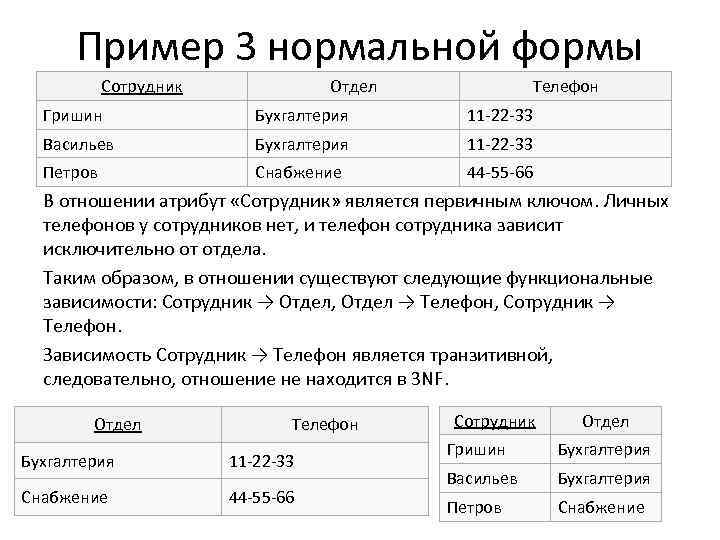 Пример 3 нормальной формы Сотрудник Отдел Телефон Гришин Бухгалтерия 11 -22 -33 Васильев Бухгалтерия