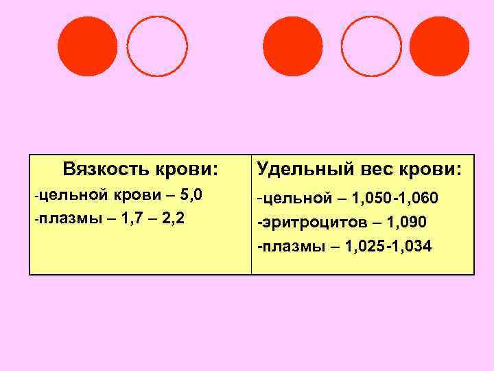 Вязкость крови: -цельной крови – 5, 0 -плазмы – 1, 7 – 2, 2