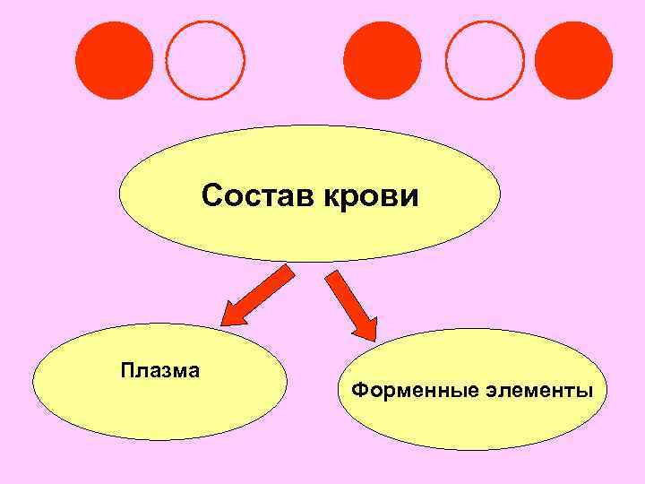 Состав крови Плазма Форменные элементы 