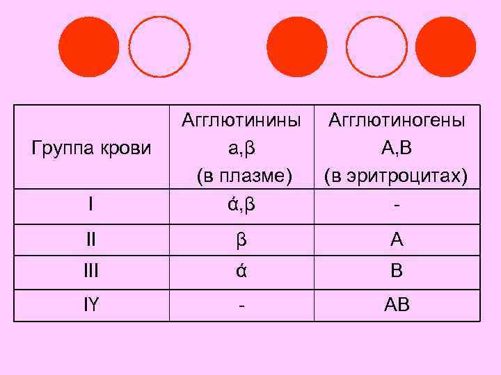 I Агглютинины a, β (в плазме) ά, β Агглютиногены А, В (в эритроцитах) -