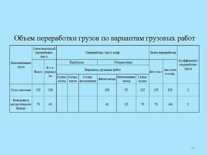 Объем переработки грузов по вариантам грузовых работ 16 