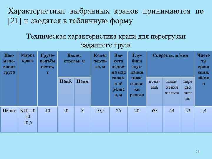 Характеристики выбранных кранов принимаются по [21] и сводятся в табличную форму Техническая характеристика крана