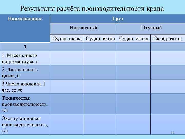 Результаты расчёта производительности крана Наименование Груз Навалочный Штучный Судно склад Судно вагон Судно склад