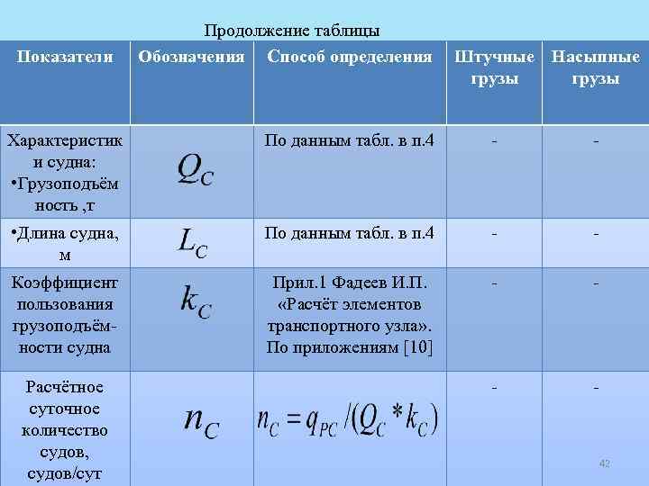 Показатели Продолжение таблицы Обозначения Способ определения Штучные Насыпные грузы Характеристик и судна: • Грузоподъём