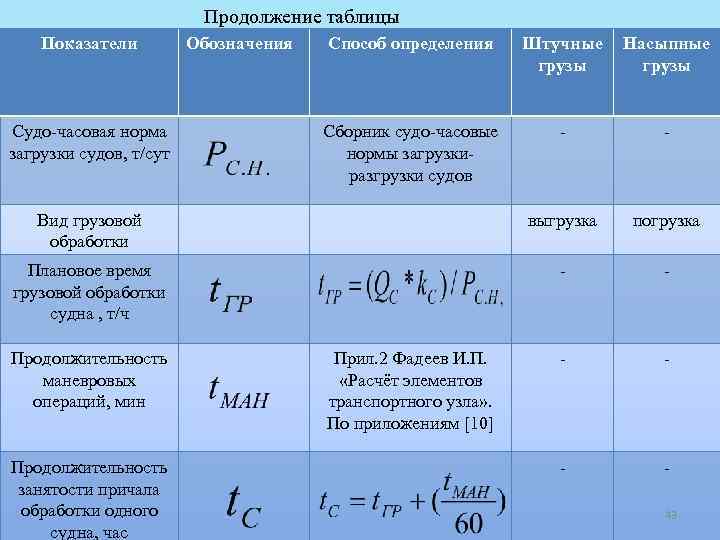 Продолжение таблицы Показатели Способ определения Штучные грузы Насыпные грузы Сборник судо часовые нормы загрузки