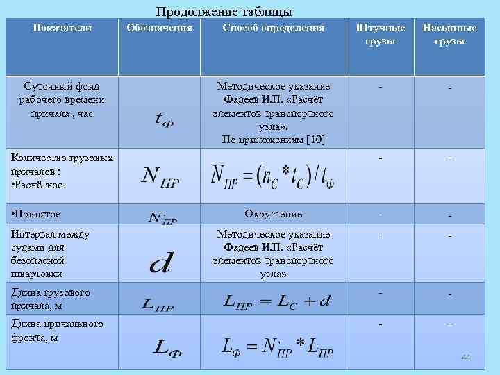 Продолжение таблицы Показатели Способ определения Штучные грузы Насыпные грузы Методическое указание Фадеев И. П.