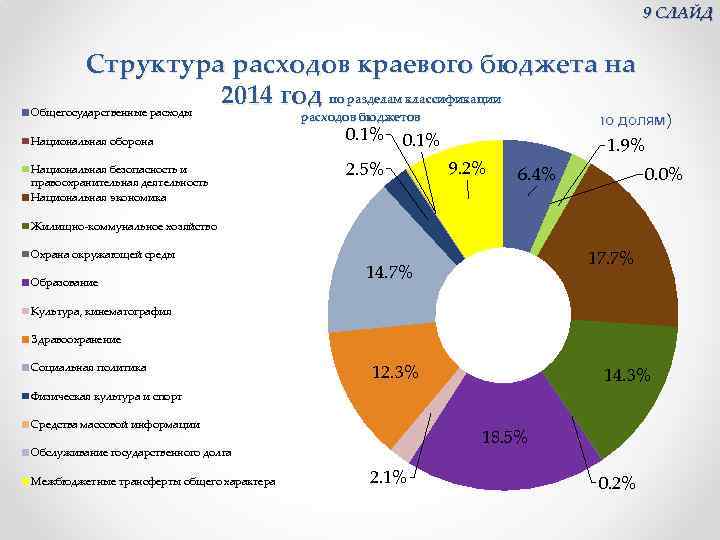 9 СЛАЙД Структура расходов краевого бюджета на 2014 год по разделам классификации Общегосударственные расходы