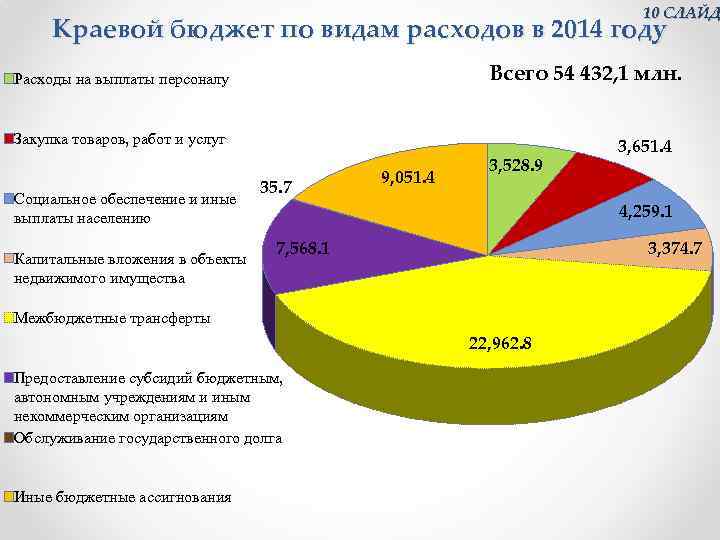 10 СЛАЙД Краевой бюджет по видам расходов в 2014 году Всего 54 432, 1