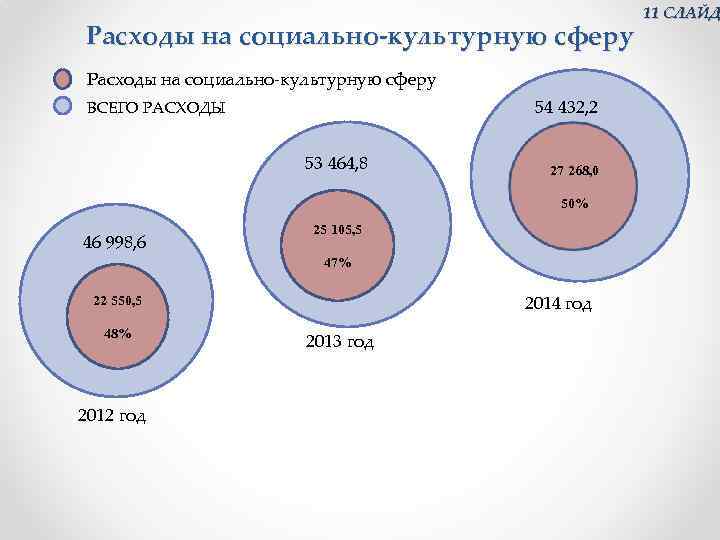 Расходы на социально-культурную сферу 54 432, 2 ВСЕГО РАСХОДЫ 53 464, 8 27 268,