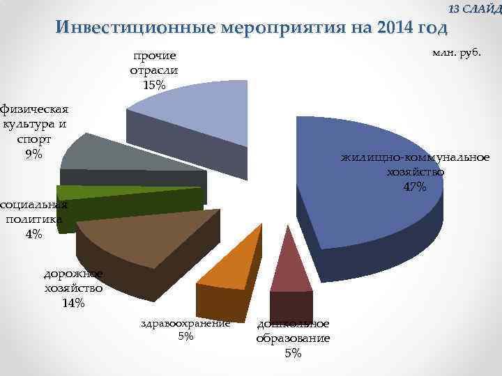 13 СЛАЙД Инвестиционные мероприятия на 2014 год млн. руб. прочие отрасли 15% физическая культура