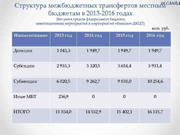14 Структура межбюджетных трансфертов местным. СЛАЙД бюджетам в 2013 -2016 годах (без учета средств